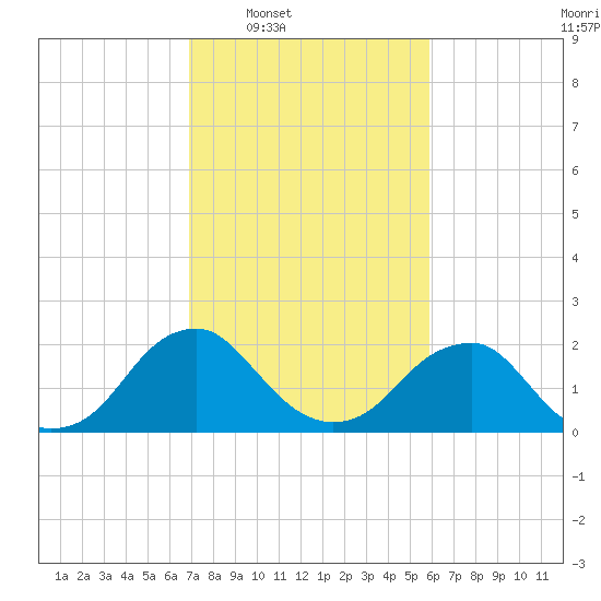 Hopewell tide chart for Tuesday, February 18, 2025