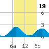 Hopewell tide chart for Wednesday, February 19, 2025