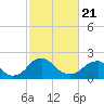 Hopewell tide chart for Friday, February 21, 2025