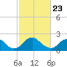 Hopewell tide chart for Sunday, February 23, 2025