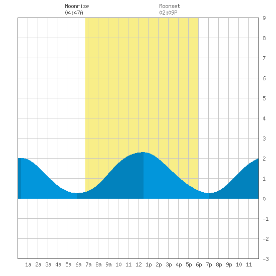 Hopewell tide chart for Monday, February 24, 2025