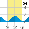 Hopewell tide chart for Monday, February 24, 2025