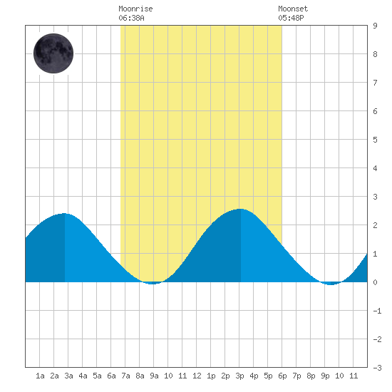Hopewell tide chart for Thursday, February 27, 2025