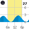 Hopewell tide chart for Thursday, February 27, 2025