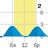 Hopewell tide chart for Sunday, February 2, 2025