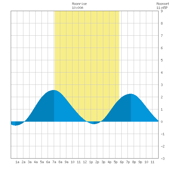 Hopewell tide chart for Monday, February 3, 2025