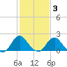Hopewell tide chart for Monday, February 3, 2025