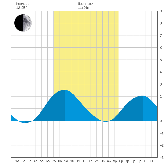 Hopewell tide chart for Wednesday, February 5, 2025