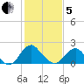 Hopewell tide chart for Wednesday, February 5, 2025