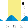 Hopewell tide chart for Thursday, February 6, 2025