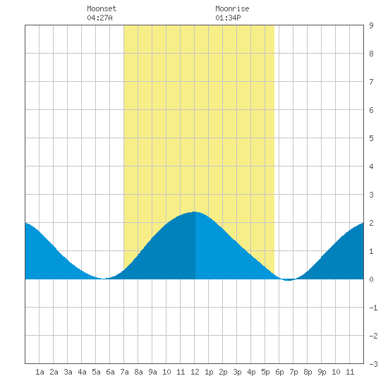 Hopewell tide chart for Saturday, February 8, 2025
