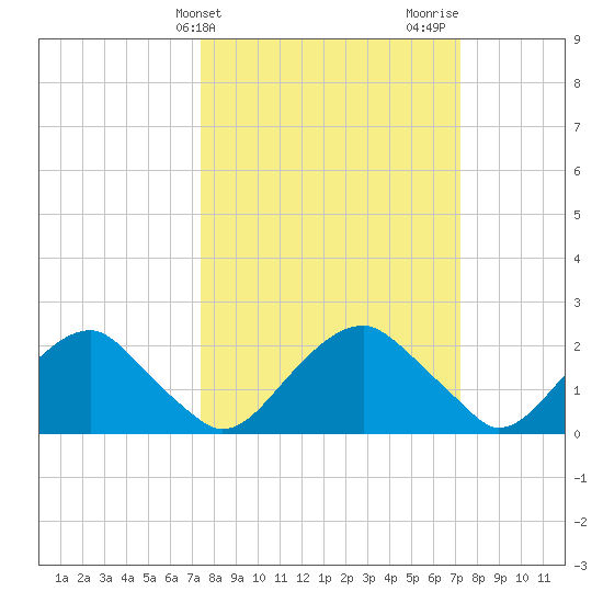 Hopewell tide chart for Tuesday, March 11, 2025