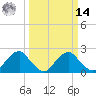Hopewell tide chart for Friday, March 14, 2025