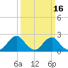 Hopewell tide chart for Sunday, March 16, 2025