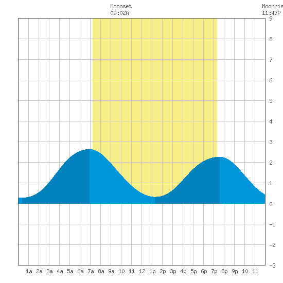 Hopewell tide chart for Tuesday, March 18, 2025