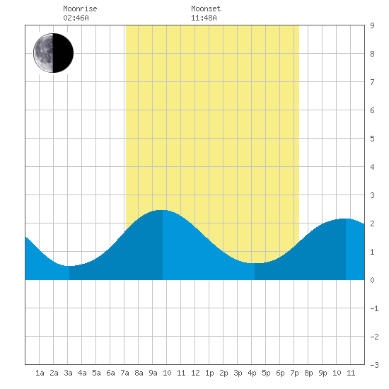 Hopewell tide chart for Saturday, March 22, 2025