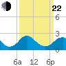 Hopewell tide chart for Saturday, March 22, 2025