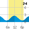 Hopewell tide chart for Monday, March 24, 2025