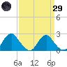 Hopewell tide chart for Saturday, March 29, 2025