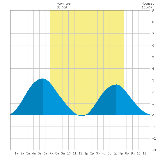 Hopewell tide chart for Monday, March 31, 2025