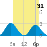 Hopewell tide chart for Monday, March 31, 2025