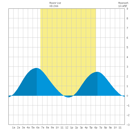 Hopewell tide chart for Monday, March 3, 2025