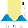 Hopewell tide chart for Monday, March 3, 2025