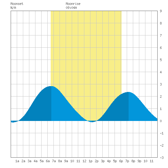 Hopewell tide chart for Tuesday, March 4, 2025