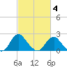 Hopewell tide chart for Tuesday, March 4, 2025