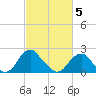 Hopewell tide chart for Wednesday, March 5, 2025
