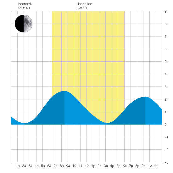Hopewell tide chart for Thursday, March 6, 2025