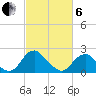 Hopewell tide chart for Thursday, March 6, 2025