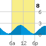 Hopewell tide chart for Saturday, March 8, 2025