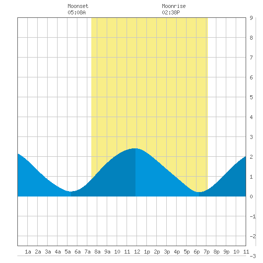 Hopewell tide chart for Sunday, March 9, 2025