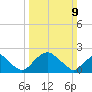 Hopewell tide chart for Sunday, March 9, 2025