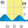 Hopewell tide chart for Saturday, April 12, 2025