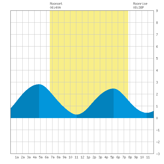 Hopewell tide chart for Sunday, April 13, 2025