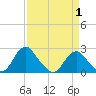 Hopewell tide chart for Tuesday, April 1, 2025