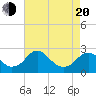 Hopewell tide chart for Sunday, April 20, 2025