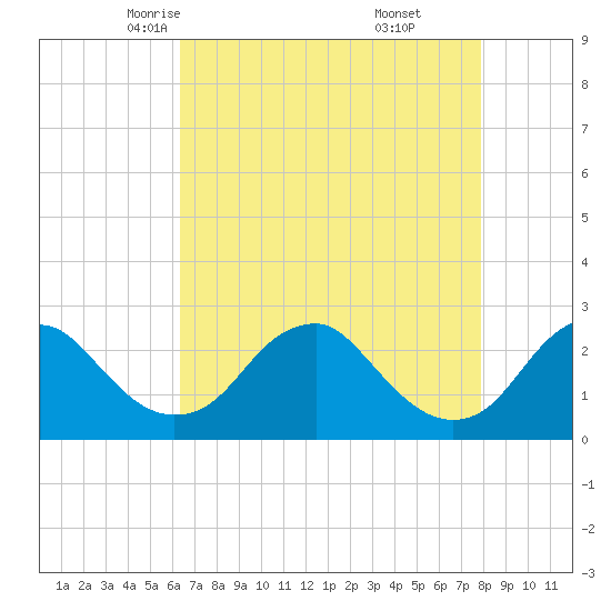 Hopewell tide chart for Wednesday, April 23, 2025
