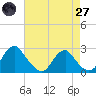 Hopewell tide chart for Sunday, April 27, 2025