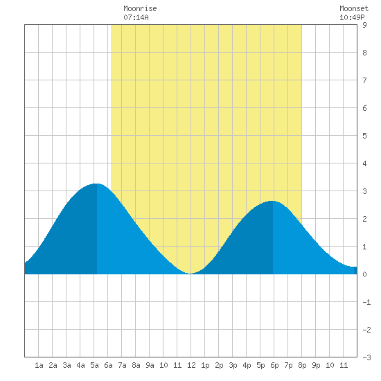 Hopewell tide chart for Tuesday, April 29, 2025