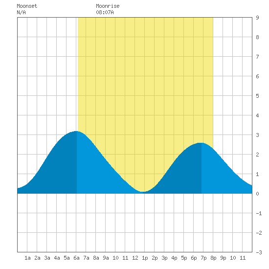 Hopewell tide chart for Wednesday, April 30, 2025
