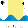 Hopewell tide chart for Friday, April 4, 2025