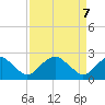 Hopewell tide chart for Monday, April 7, 2025
