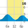 Hopewell tide chart for Friday, May 16, 2025