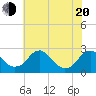Hopewell tide chart for Tuesday, May 20, 2025