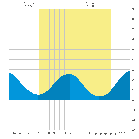Hopewell tide chart for Thursday, May 22, 2025