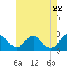 Hopewell tide chart for Thursday, May 22, 2025