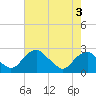 Hopewell tide chart for Saturday, May 3, 2025